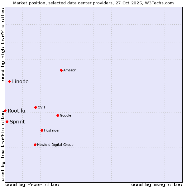 Market position of Linode vs. Sprint vs. Root.lu