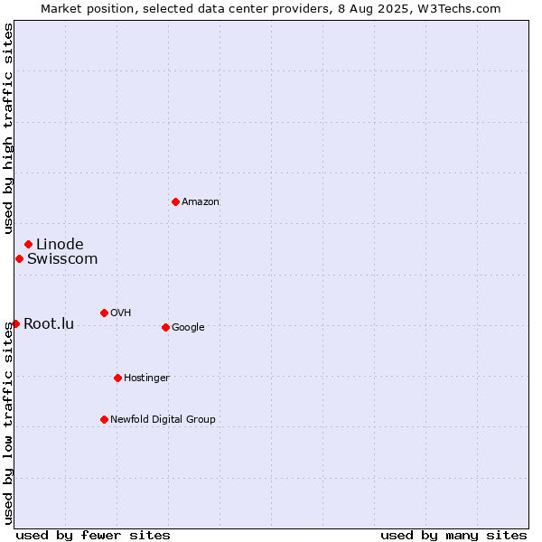 Market position of Linode vs. Swisscom vs. Root.lu