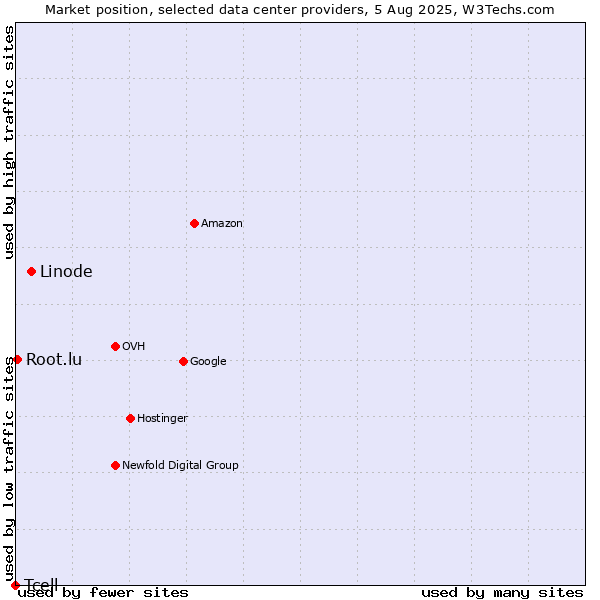 Market position of Linode vs. Root.lu vs. Tcell