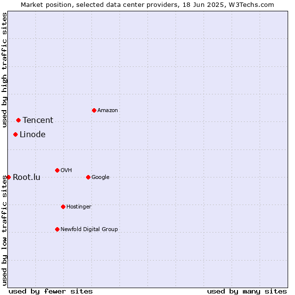 Market position of Tencent vs. Linode vs. Root.lu