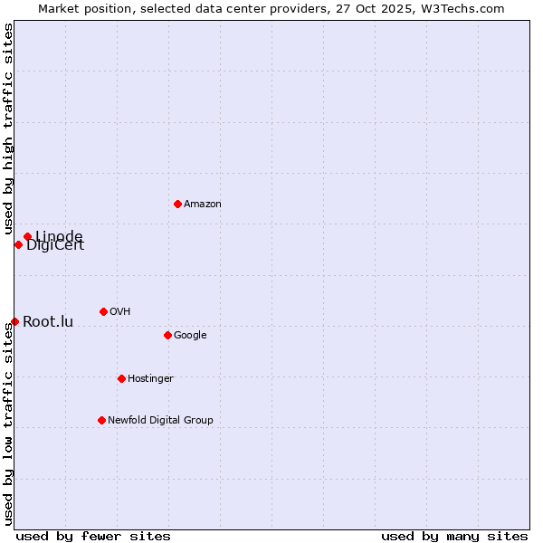 Market position of Linode vs. DigiCert vs. Root.lu