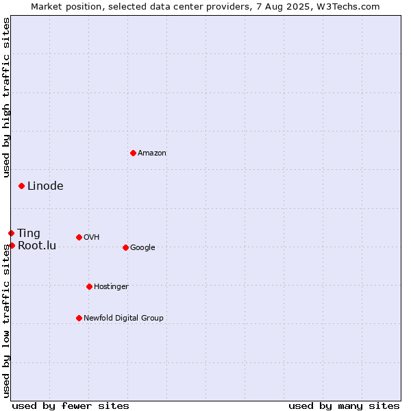 Market position of Linode vs. Ting vs. Root.lu