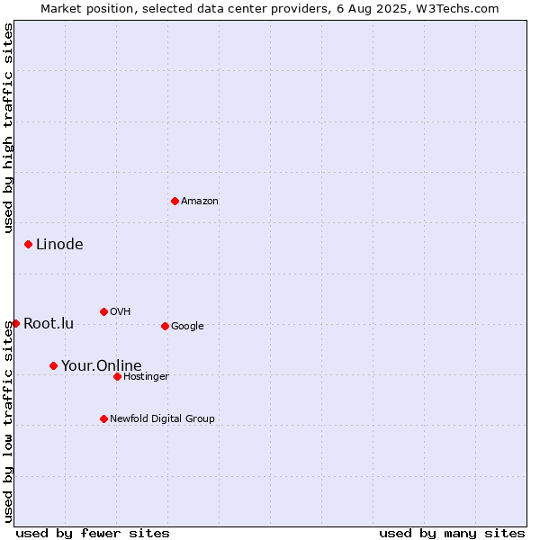 Market position of Your.Online vs. Linode vs. Root.lu