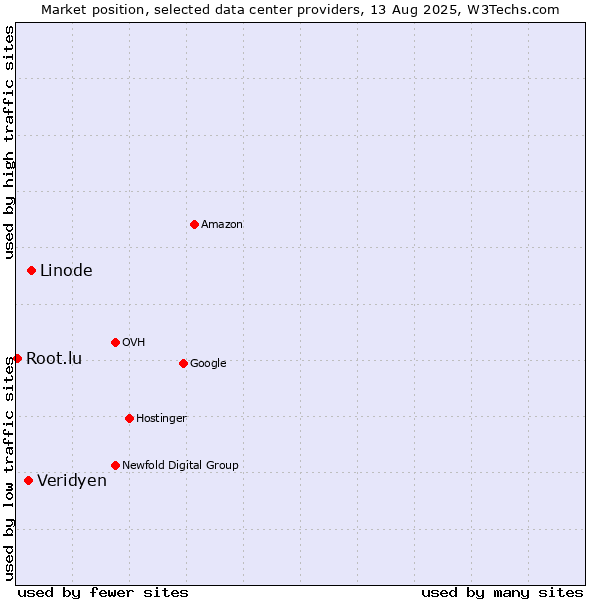 Market position of Linode vs. Veridyen vs. Root.lu