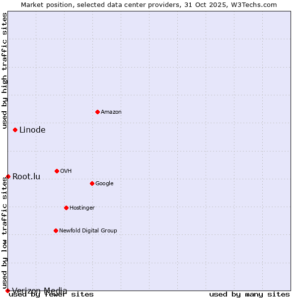 Market position of Linode vs. Root.lu vs. Verizon Media