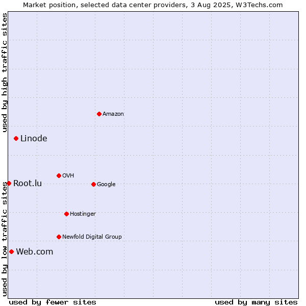 Market position of Linode vs. Web.com vs. Root.lu