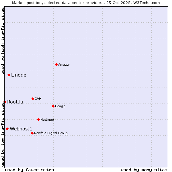 Market position of Linode vs. Webhost1 vs. Root.lu