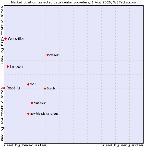 Market position of Linode vs. Webzilla vs. Root.lu
