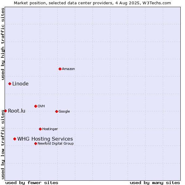 Market position of WHG Hosting Services vs. Linode vs. Root.lu