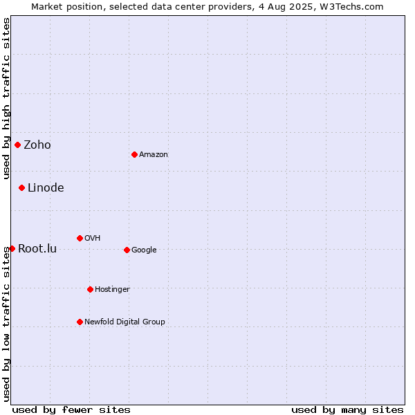 Market position of Linode vs. Zoho vs. Root.lu