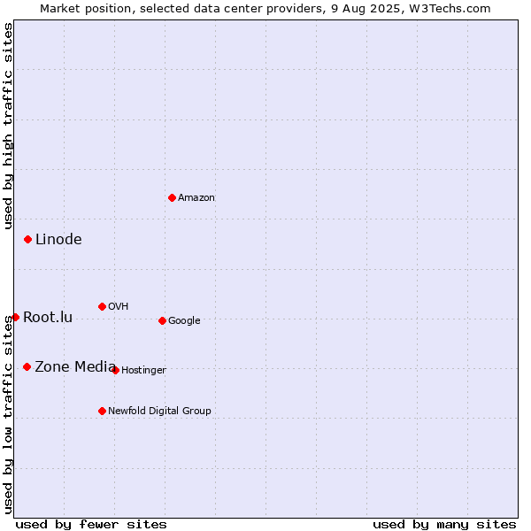 Market position of Linode vs. Zone Media vs. Root.lu