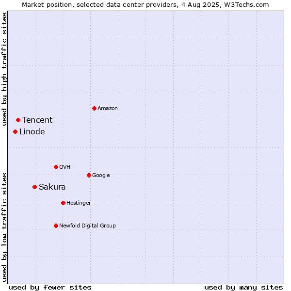 Market position of Sakura vs. Tencent vs. Linode
