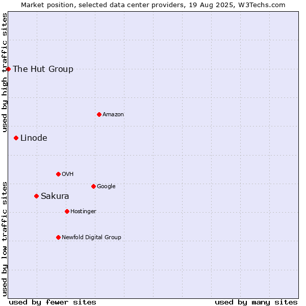 Market position of Sakura vs. Linode vs. The Hut Group