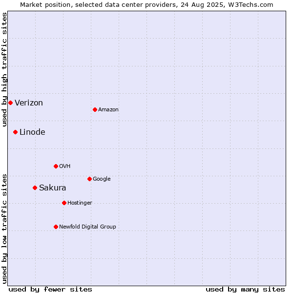 Market position of Sakura vs. Linode vs. Verizon