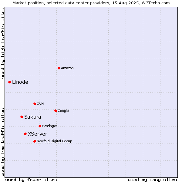 Market position of XServer vs. Sakura vs. Linode