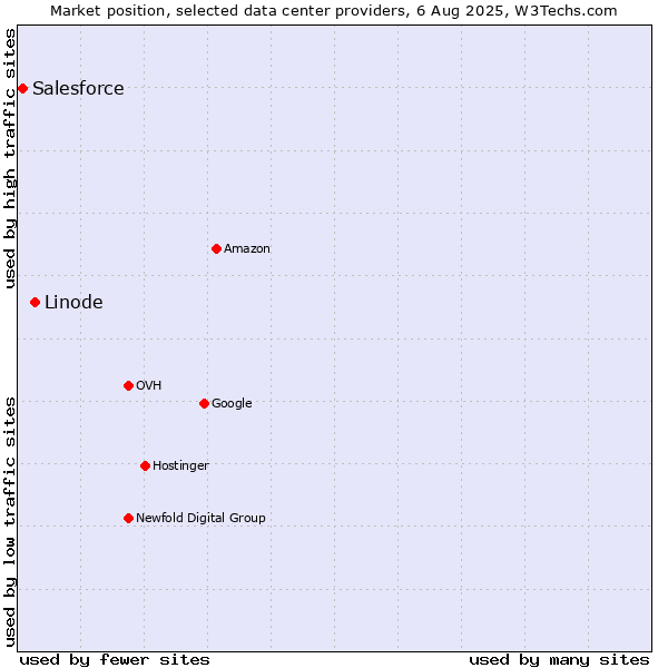 Market position of Linode vs. Salesforce