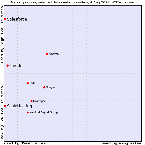 Market position of Linode vs. ScalaHosting vs. Salesforce