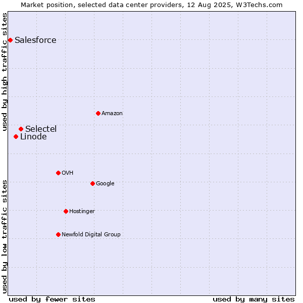 Market position of Selectel vs. Linode vs. Salesforce