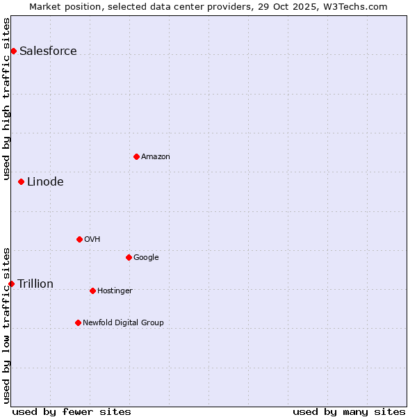 Market position of Linode vs. Salesforce vs. Trillion