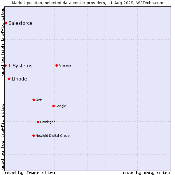 Market position of Linode vs. Salesforce vs. T-Systems