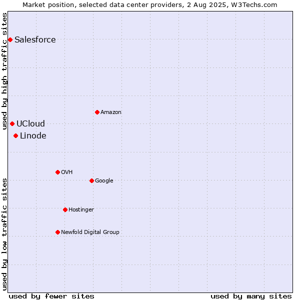 Market position of Linode vs. UCloud vs. Salesforce
