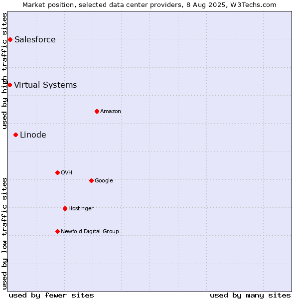 Market position of Linode vs. Salesforce vs. Virtual Systems