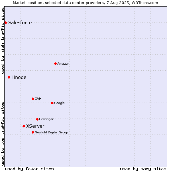 Market position of XServer vs. Linode vs. Salesforce