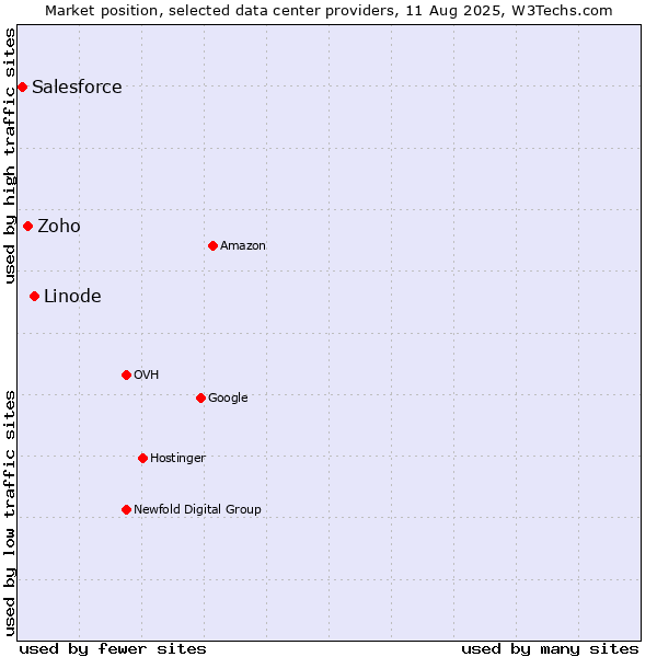 Market position of Linode vs. Zoho vs. Salesforce
