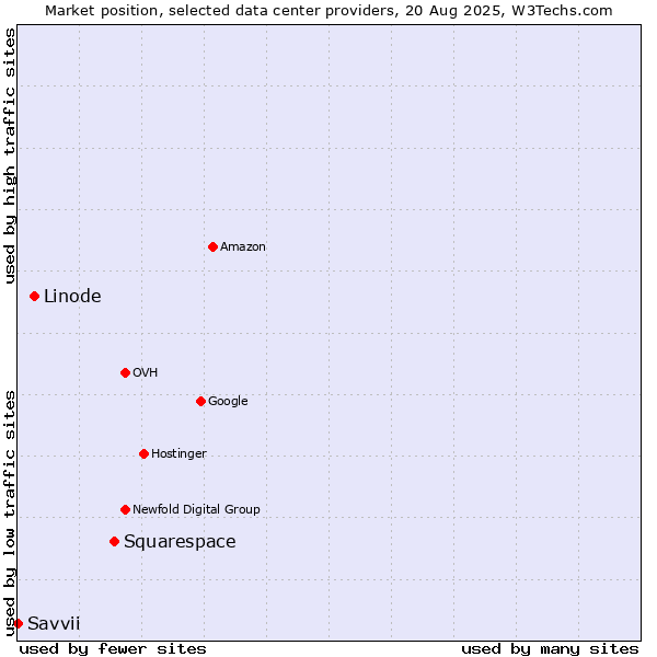 Market position of Squarespace vs. Linode vs. Savvii