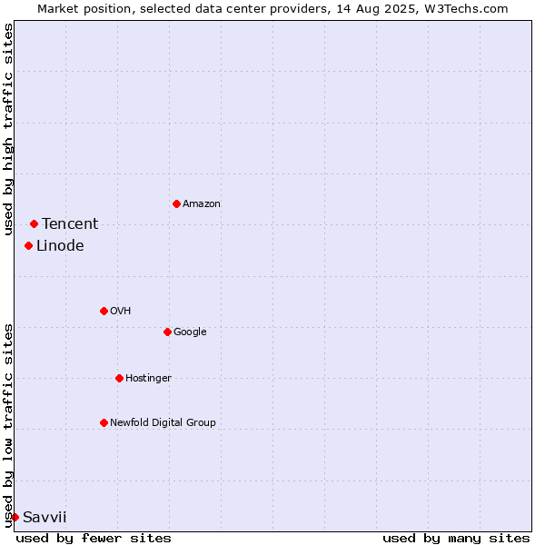 Market position of Tencent vs. Linode vs. Savvii
