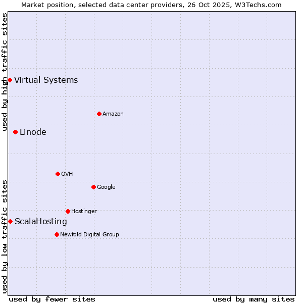Market position of Linode vs. ScalaHosting vs. Virtual Systems
