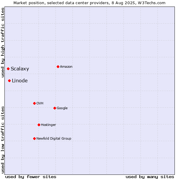 Market position of Linode vs. Scalaxy