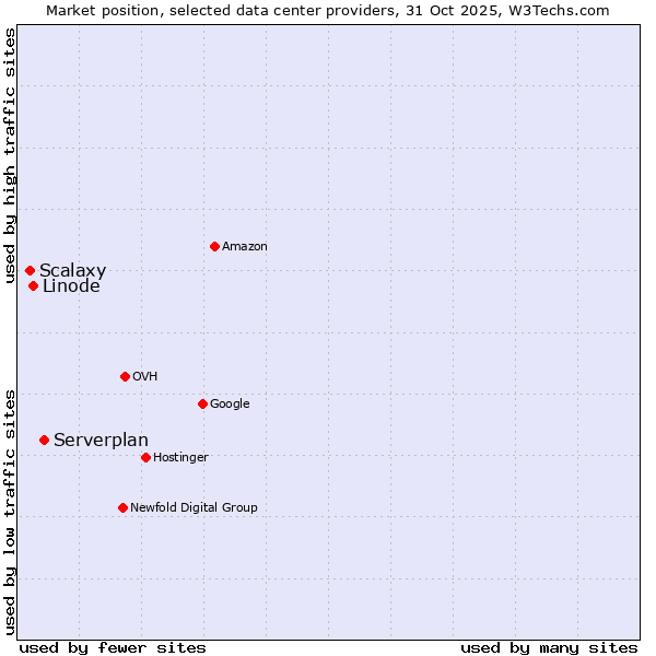 Market position of Serverplan vs. Linode vs. Scalaxy