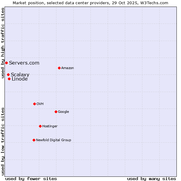 Market position of Linode vs. Scalaxy vs. Servers.com