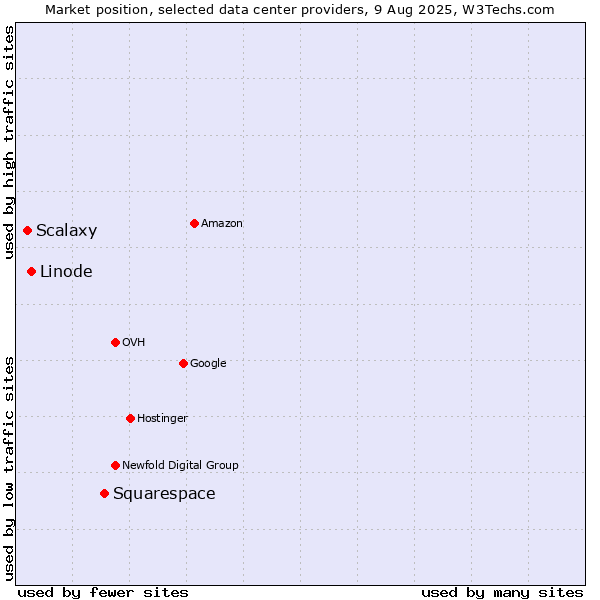 Market position of Squarespace vs. Linode vs. Scalaxy