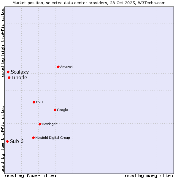 Market position of Linode vs. Scalaxy vs. Sub 6