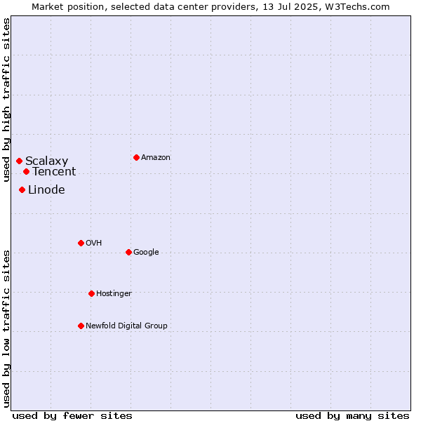 Market position of Tencent vs. Linode vs. Scalaxy
