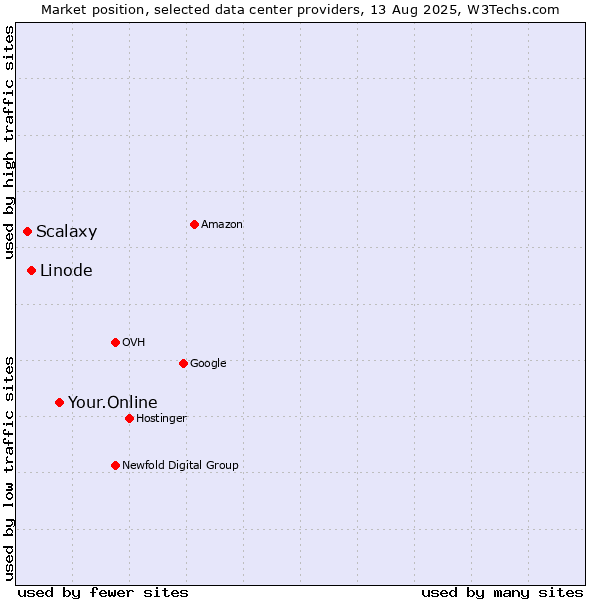 Market position of Your.Online vs. Linode vs. Scalaxy