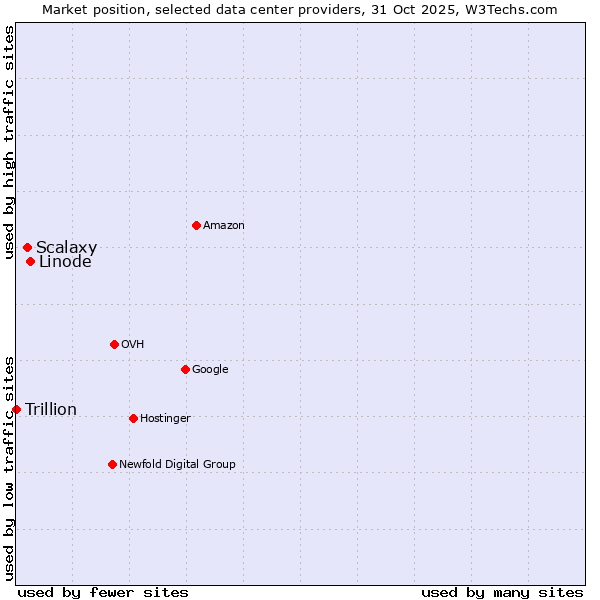 Market position of Linode vs. Scalaxy vs. Trillion