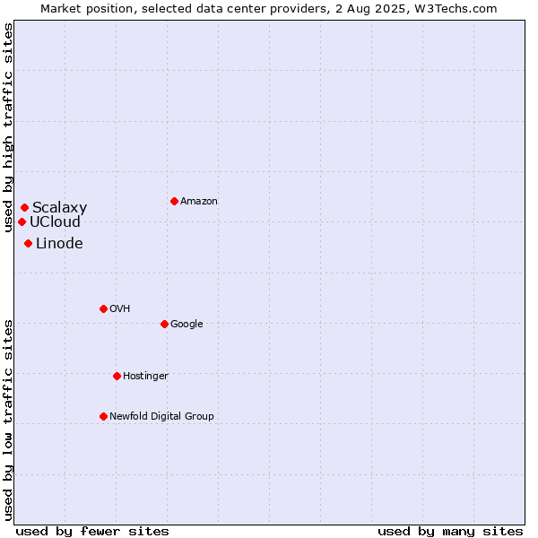 Market position of Linode vs. Scalaxy vs. UCloud
