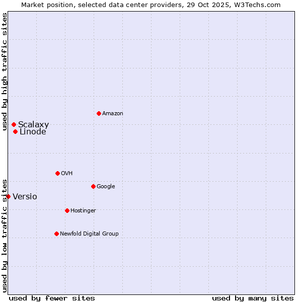 Market position of Linode vs. Scalaxy vs. Versio