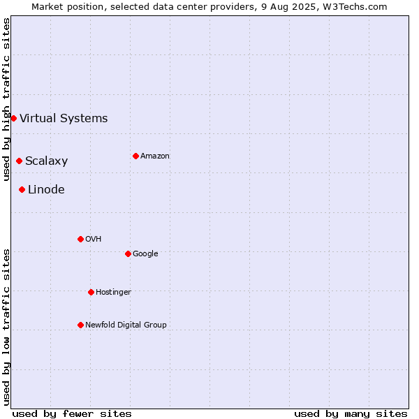 Market position of Linode vs. Scalaxy vs. Virtual Systems