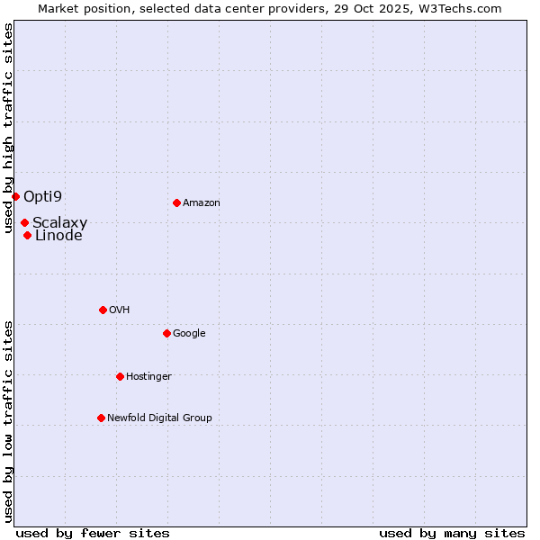 Market position of Linode vs. Scalaxy vs. Opti9