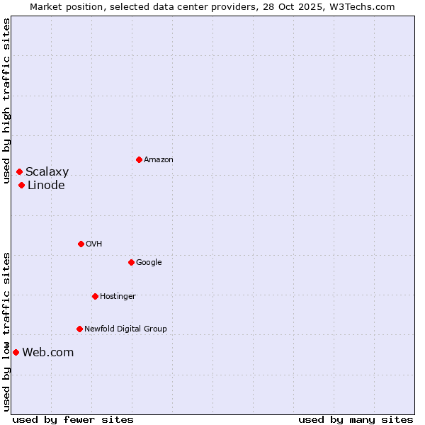 Market position of Linode vs. Scalaxy vs. Web.com