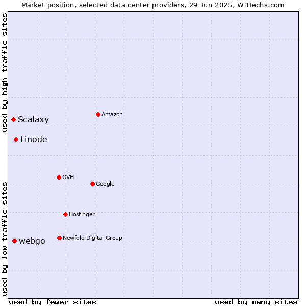 Market position of Linode vs. webgo vs. Scalaxy