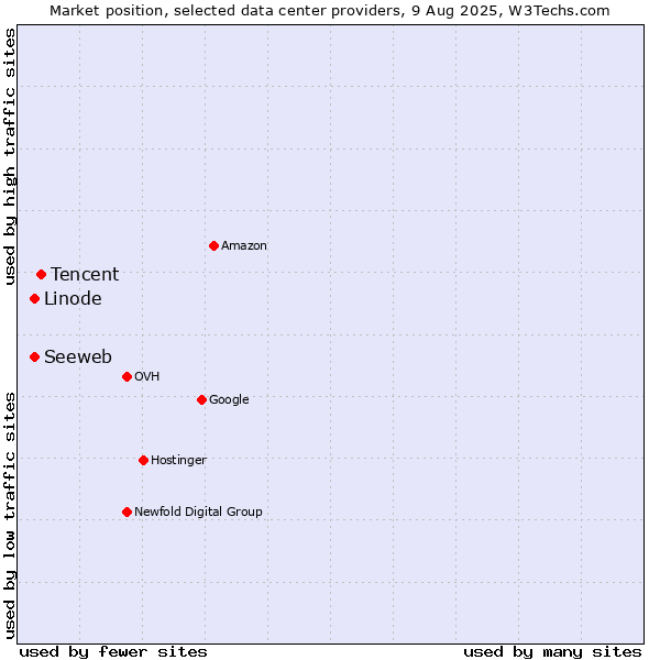 Market position of Tencent vs. Seeweb vs. Linode
