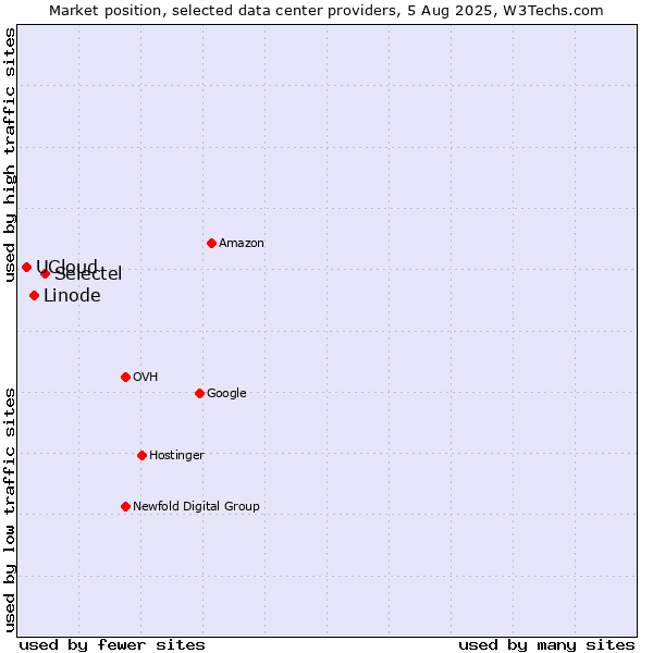 Market position of Selectel vs. Linode vs. UCloud