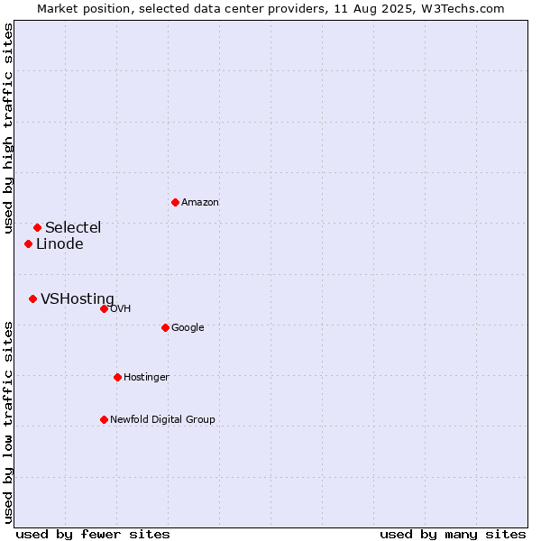 Market position of Selectel vs. VSHosting vs. Linode