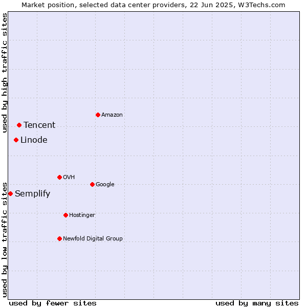 Market position of Tencent vs. Linode vs. Semplify