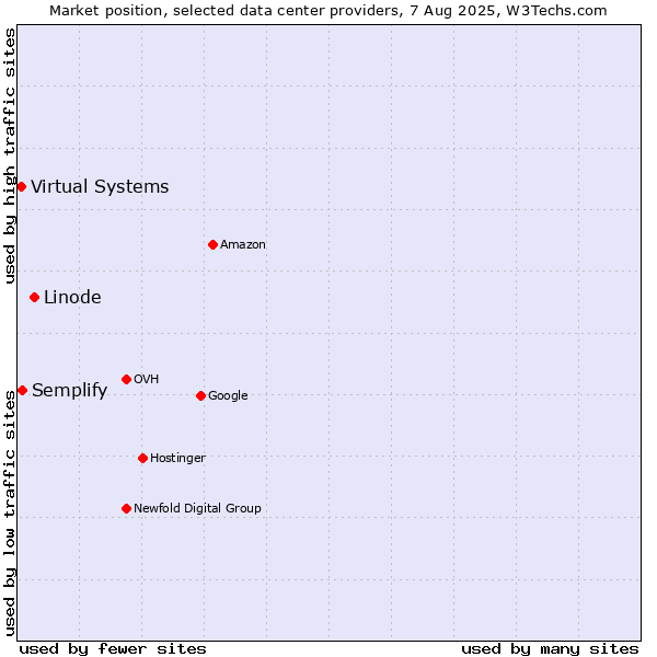 Market position of Linode vs. Semplify vs. Virtual Systems